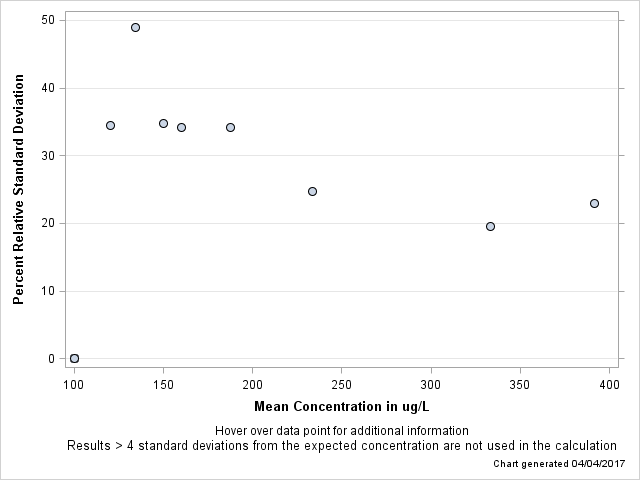 The SGPlot Procedure